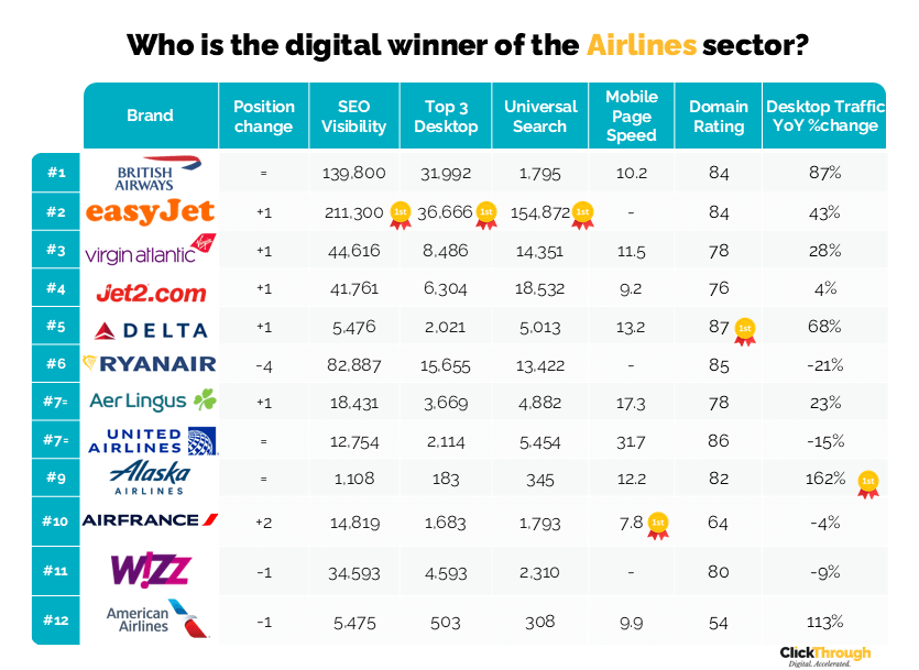Airlines digital marketing benchmark report q4 2024